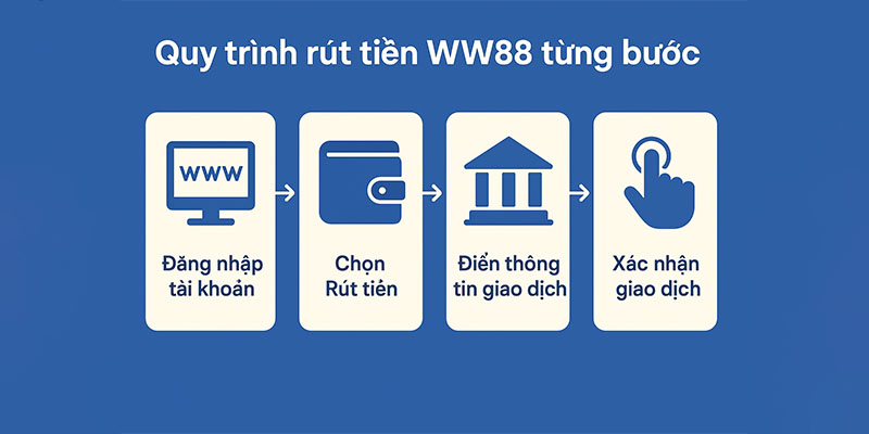 Quy trình rút tiền WW88 từng bước