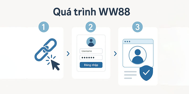3 bước đăng nhập WW88 nhanh chóng